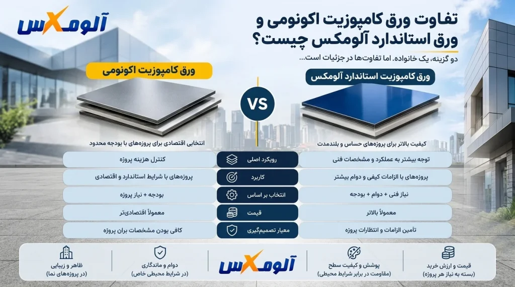 تفاوت ورق کامپوزیت اکونومی با ورق استاندارد آلومکس