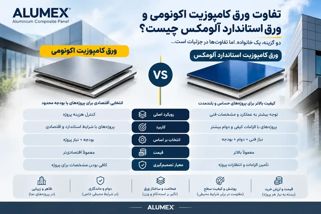 تفاوت ورق کامپوزیت اکونومی با ورق استاندارد آلومکس