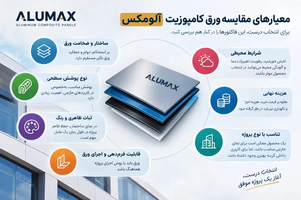 معیارهای مقایسه ورق کامپوزیت آلومکس برای انتخاب پروژه