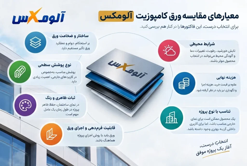 معیارهای مقایسه ورق کامپوزیت آلومکس برای انتخاب پروژه