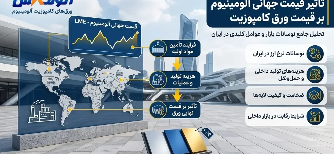 قیمت جهانی آلومینیوم و تأثیر آن بر قیمت ورق کامپوزیت