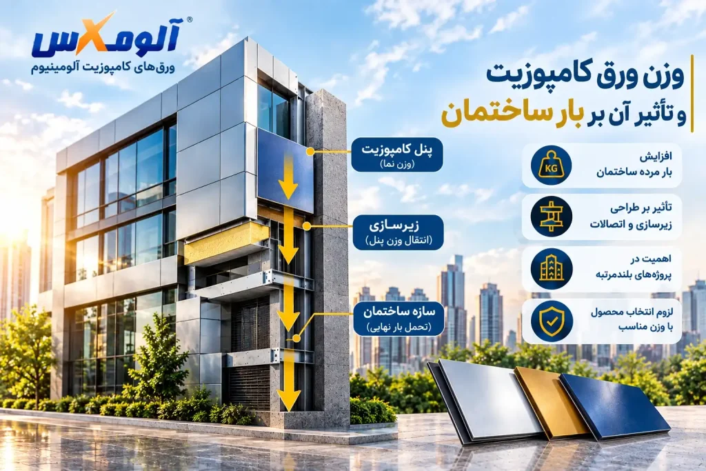 تأثیر وزن ورق کامپوزیت بر بار ساختمان